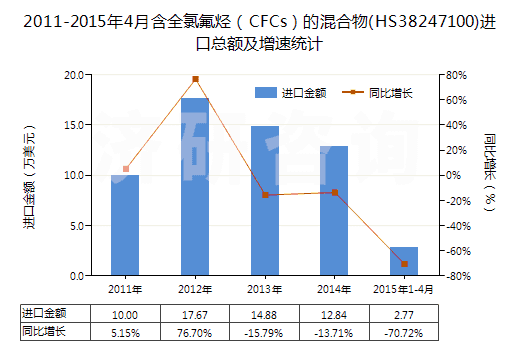 2011-2015年4月含全氯氟烴（CFCs）的混合物(HS38247100)進(jìn)口總額及增速統(tǒng)計(jì)